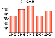 売上高合計