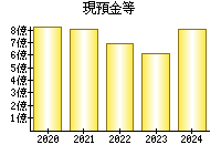 現預金等