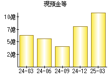 現預金等