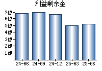 利益剰余金