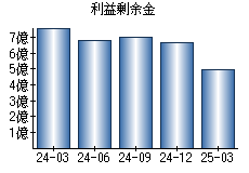利益剰余金
