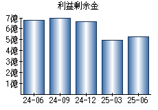利益剰余金