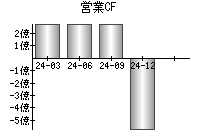 営業活動によるキャッシュフロー