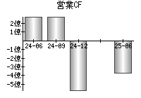 営業活動によるキャッシュフロー