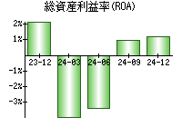 総資産利益率(ROA)