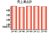 売上高合計