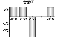 営業活動によるキャッシュフロー