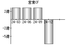営業活動によるキャッシュフロー