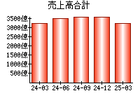 売上高合計