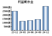 利益剰余金