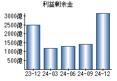 利益剰余金