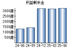 利益剰余金