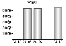 営業活動によるキャッシュフロー