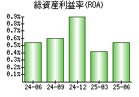 総資産利益率(ROA)
