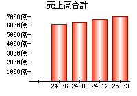 売上高合計