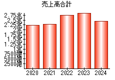 売上高合計