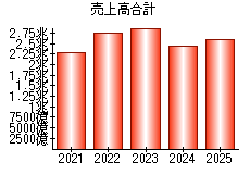 売上高合計