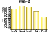 現預金等