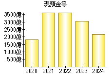 現預金等