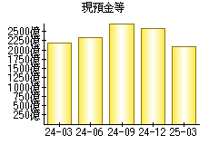 現預金等