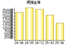 現預金等