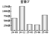 営業活動によるキャッシュフロー
