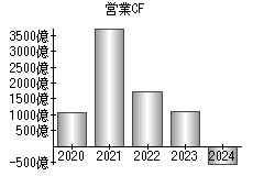 営業活動によるキャッシュフロー