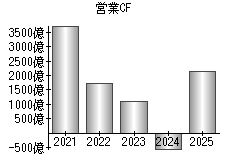 営業活動によるキャッシュフロー