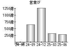営業活動によるキャッシュフロー