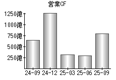 営業活動によるキャッシュフロー
