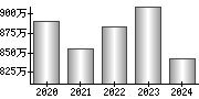 平均年収