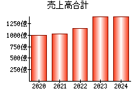 売上高合計