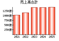 売上高合計