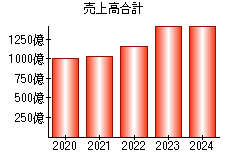 売上高合計