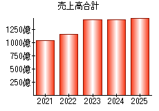 売上高合計