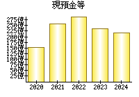 現預金等