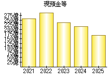現預金等