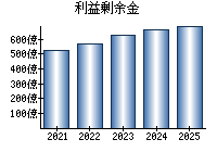 利益剰余金