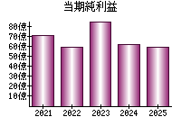 当期純利益