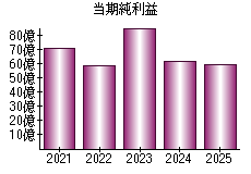 当期純利益