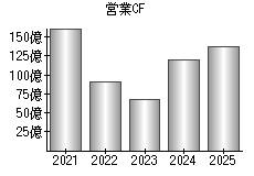 営業活動によるキャッシュフロー