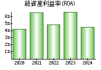 総資産利益率(ROA)