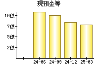 現預金等