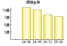 現預金等