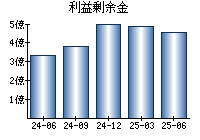 利益剰余金