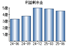利益剰余金