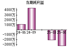 当期純利益