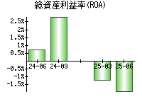 総資産利益率(ROA)