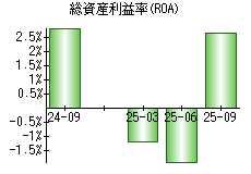 総資産利益率(ROA)