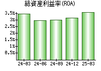 総資産利益率(ROA)